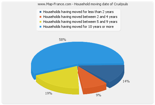 Household moving date of Cruéjouls