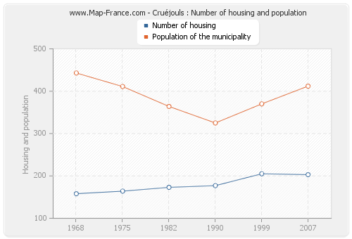 Cruéjouls : Number of housing and population