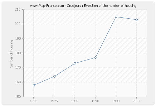 Cruéjouls : Evolution of the number of housing