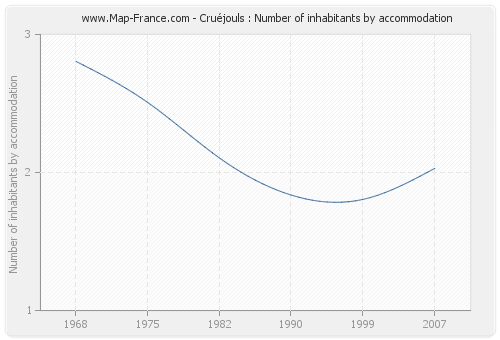 Cruéjouls : Number of inhabitants by accommodation