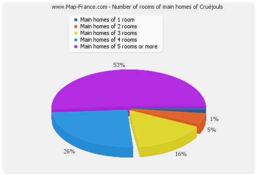 Number of rooms of main homes of Cruéjouls