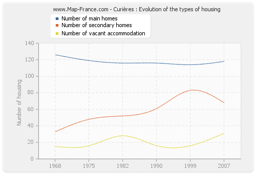 Curières : Evolution of the types of housing