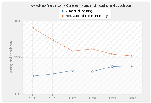 Curières : Number of housing and population