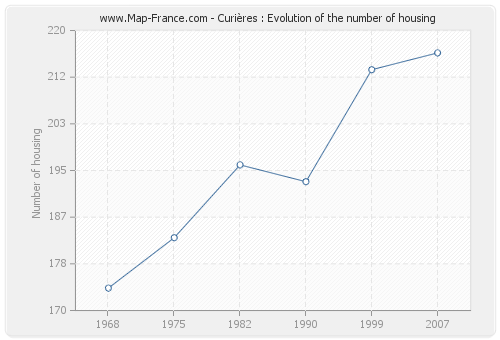 Curières : Evolution of the number of housing