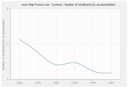 Curières : Number of inhabitants by accommodation