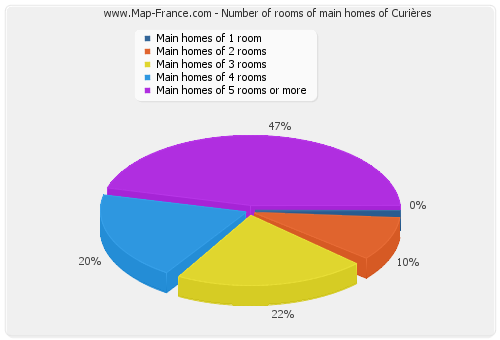 Number of rooms of main homes of Curières