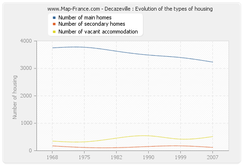 Decazeville : Evolution of the types of housing
