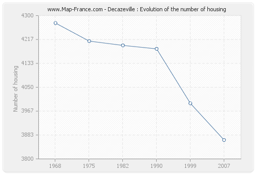Decazeville : Evolution of the number of housing