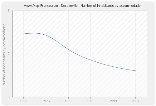 Decazeville : Number of inhabitants by accommodation