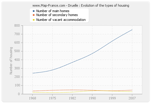 Druelle : Evolution of the types of housing