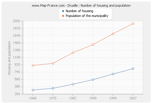 Druelle : Number of housing and population