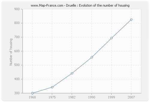 Druelle : Evolution of the number of housing