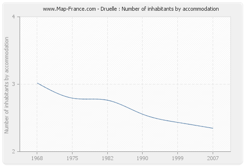 Druelle : Number of inhabitants by accommodation