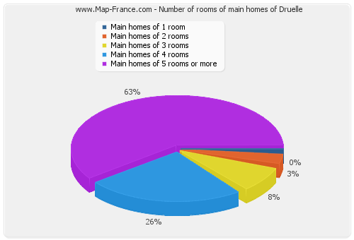 Number of rooms of main homes of Druelle