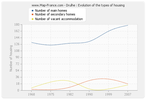 Drulhe : Evolution of the types of housing