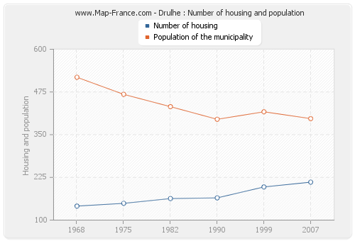 Drulhe : Number of housing and population