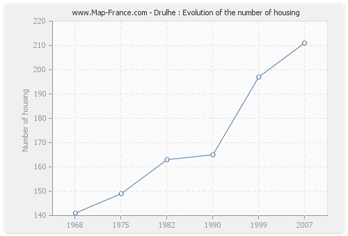 Drulhe : Evolution of the number of housing