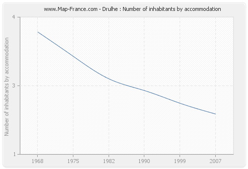 Drulhe : Number of inhabitants by accommodation