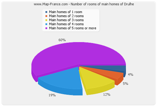 Number of rooms of main homes of Drulhe