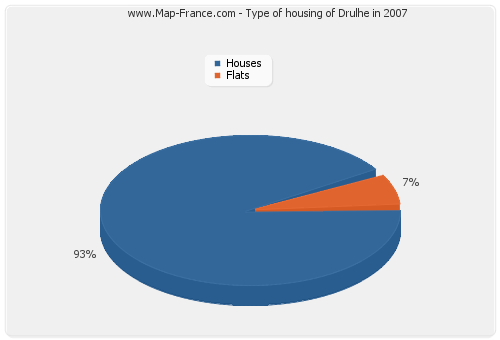 Type of housing of Drulhe in 2007