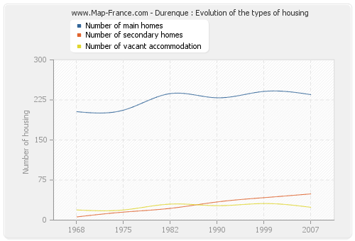 Durenque : Evolution of the types of housing