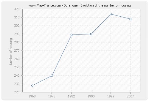 Durenque : Evolution of the number of housing