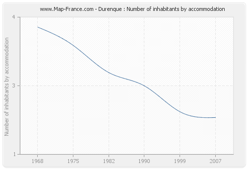 Durenque : Number of inhabitants by accommodation