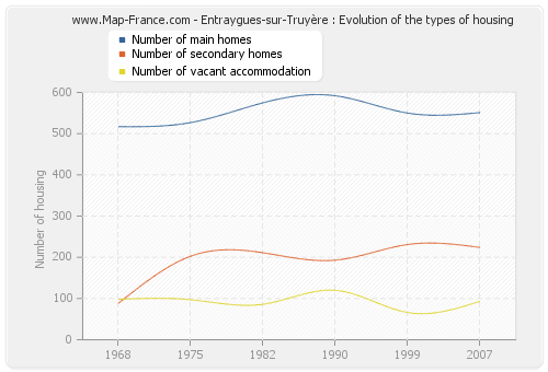 Entraygues-sur-Truyère : Evolution of the types of housing