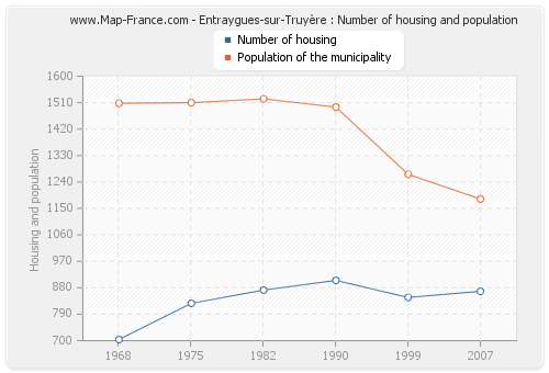 Entraygues-sur-Truyère : Number of housing and population