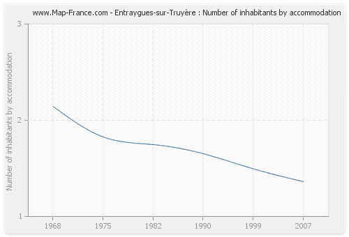 Entraygues-sur-Truyère : Number of inhabitants by accommodation