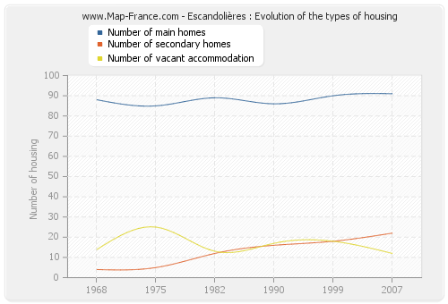 Escandolières : Evolution of the types of housing