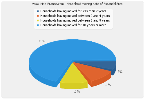 Household moving date of Escandolières