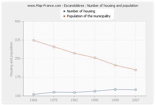 Escandolières : Number of housing and population