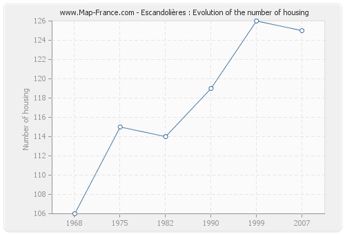 Escandolières : Evolution of the number of housing