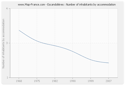 Escandolières : Number of inhabitants by accommodation