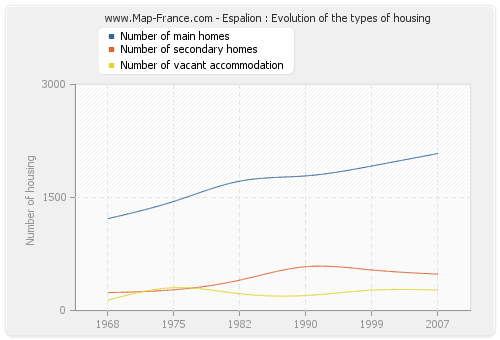 Espalion : Evolution of the types of housing