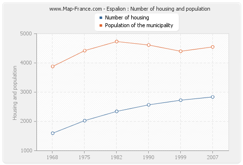 Espalion : Number of housing and population