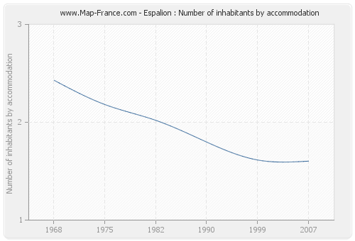Espalion : Number of inhabitants by accommodation
