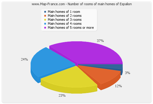 Number of rooms of main homes of Espalion