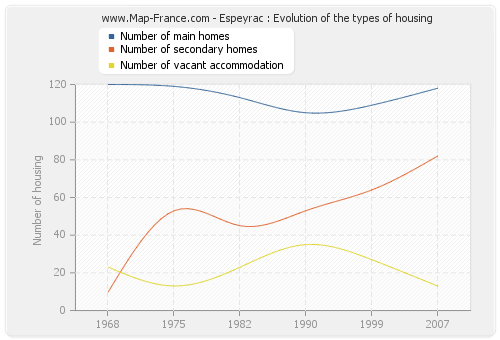 Espeyrac : Evolution of the types of housing