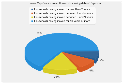 Household moving date of Espeyrac