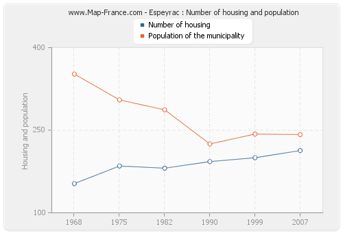 Espeyrac : Number of housing and population