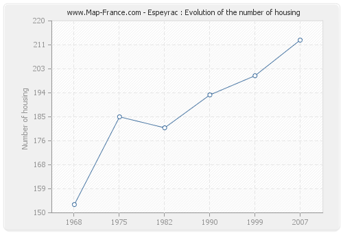 Espeyrac : Evolution of the number of housing