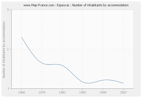 Espeyrac : Number of inhabitants by accommodation