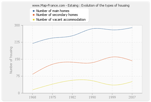 Estaing : Evolution of the types of housing