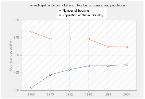 Estaing : Number of housing and population