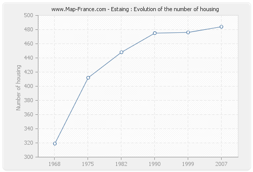 Estaing : Evolution of the number of housing