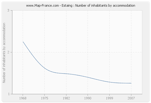 Estaing : Number of inhabitants by accommodation