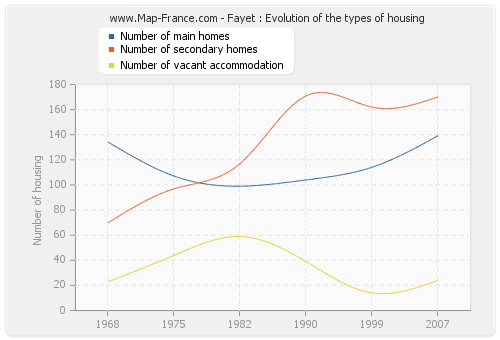 Fayet : Evolution of the types of housing