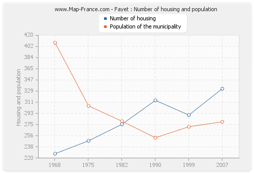 Fayet : Number of housing and population